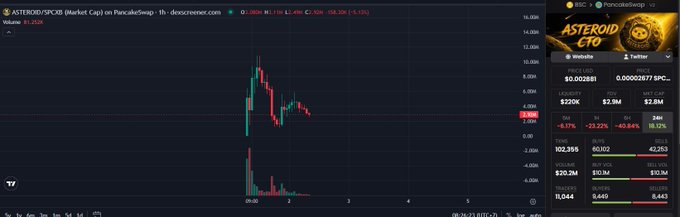A 1-hour chart of the $ASTEROID/SPCB token shows a recent price of approximately 0.3888, with social media stats displayed on the right including 90K followers and a $220K liquidity.