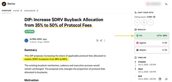 A screenshot of a Derive governance page showing a proposal titled 'DIP: Increase $DRV Buyback Allocation from 35% to 50% of Protocol Fees,' with 4.7M votes 'For' at 100%.