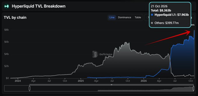 A dark chart titled “Hyperliquid TVL Breakdown” plots total value locked by chain, with a red arrow pointing toward a late-2026 peak; a tooltip shows “21 Oct 2026,” “Total: $8.363b,” “Hyperliquid L1: $7.963b,” and “Others: $399.77m.”