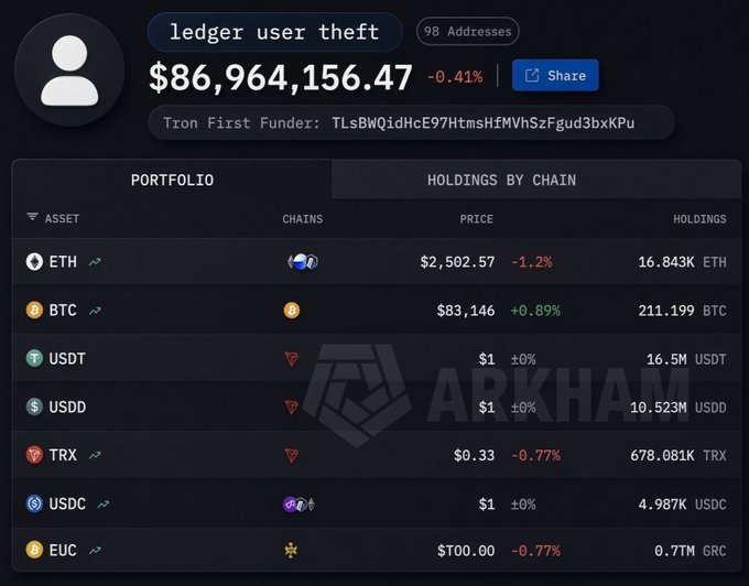 An Arkham Intelligence portfolio screenshot showing the "ledger user theft" address holding $86,964,156.47, including 16.843K ETH, 211.199 BTC, and 678.081K TRX across various chains.