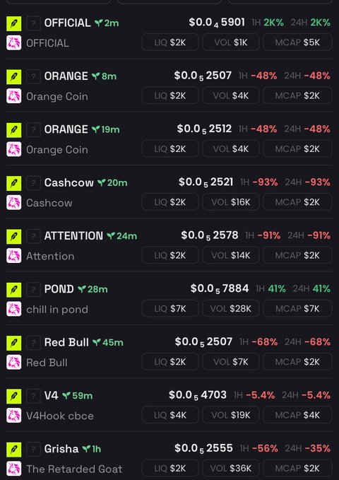 The image shows a meme coin trading dashboard listing low-liquidity tokens like OFFICIAL, Orange Coin, Cashcow, Attention, POND, Red Bull, V4, and Grisha, with most showing steep 24-hour declines (e.g., -48%, -93%, -91%, -68%) and minimal market caps (mostly $2K-$7K). This supports the post's criticism that RobinHood meme coin trading has dried up, with traders abandoning the platform due to extremely thin liquidity and rampant losses, returning instead to Solana for meme coin activity.