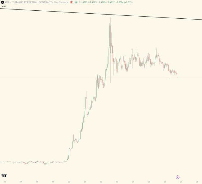 A 1-hour candlestick chart of the XRP/TetherUS Perpetual Contract on Binance, showing price action around 1.4093 with a notable peak around the 22nd before declining.