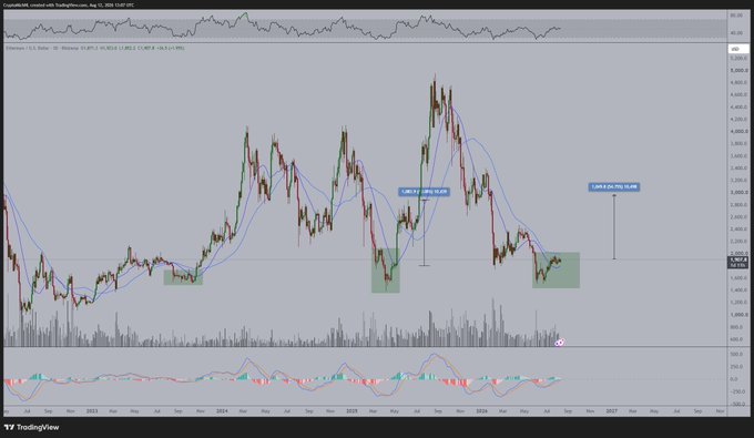 A TradingView chart of Ethereum (ETH) on Coinbase displaying price action with moving averages and highlighted breakout zones, showing previous breakout gains of +61.11% and +31.98% alongside volume indicators, which visually supports the post's argument that current price levels represent an ideal—though psychologically uncomfortable—entry point before another major upside move.