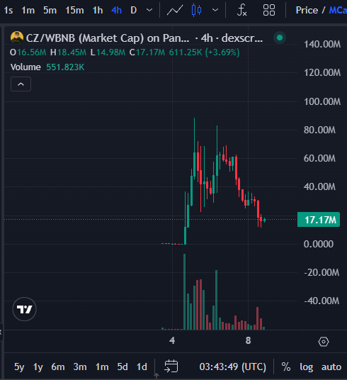 A TradingView candlestick chart for CZ/WBNB (Market Cap) on PancakeSwap showing a 4-hour timeframe with price around $17.17M and volume of 551.823K.