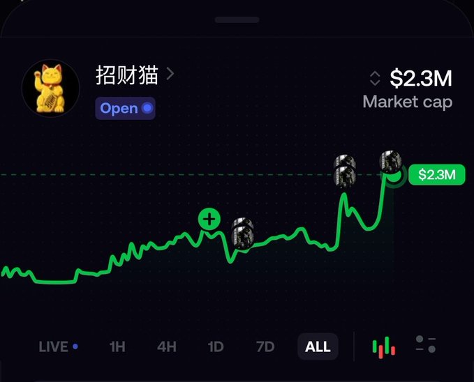 A crypto trading chart displays the token "招财猫" (Maneki-neko/Chinese Lucky Cat) with a market cap of $2.3M, showing a green upward price trend on the ALL timeframe with multiple cat figurine images marking significant price spikes. The chart illustrates the token's recent surge, corroborating the post's mention of BSC having a "cat runner" attracting attention.