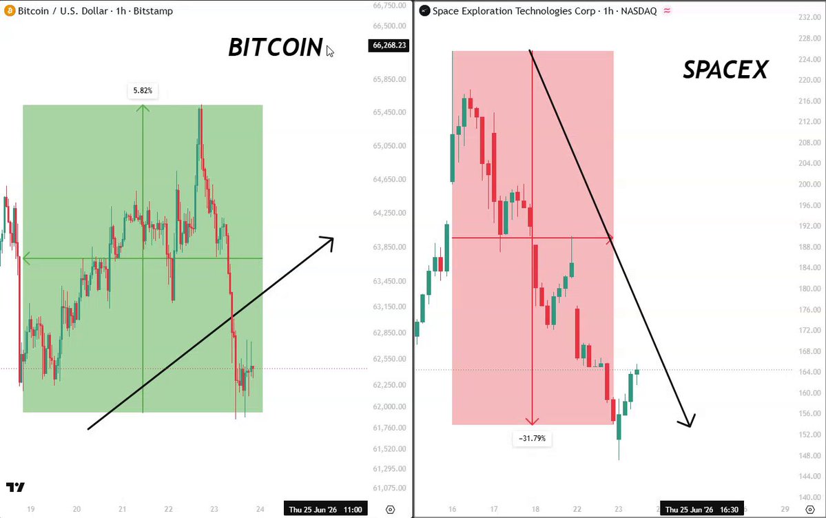 The image depicts two lines, one representing Bitcoin's price dropping over time, and the other representing the price of a company called "SpaceX" increasing during the same period. These lines are used to explain an event that occurred between June 18th and September 20th when the company sold $SPCX worth of Bitcoin. The caption below this image provides further context about what happened on that specific day, drawing attention to the comparison made between these two financial instruments.