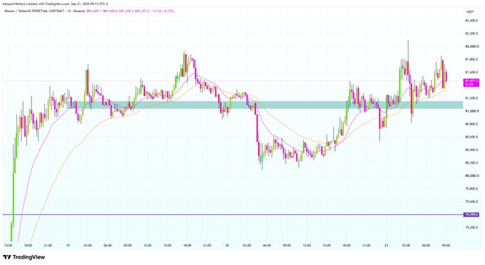 A TradingView candlestick chart for Bitcoin/US Dollar (BTCUSD) on Coinbase, showing price action in the 80,000-85,000 range with moving averages overlaid.
