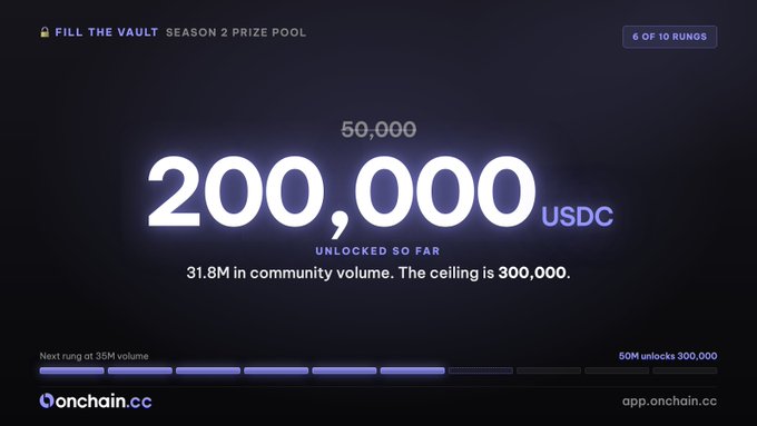 The image displays Onchain.cc's "Fill the Vault" Season 2 Prize Pool dashboard, showing 200,000 USDC unlocked (out of a 300,000 ceiling) with 31.8M in community volume, 6 of 10 rungs complete, and a progress bar indicating the next rung unlocks at 35M volume—visually reinforcing the post's update on the growing prize pool and remaining 18M volume needed to hit the cap within 9 days.