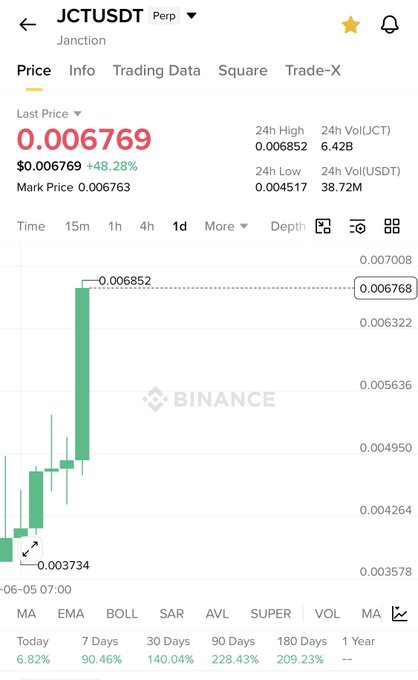 The image features an app displaying a graph with Bitcoin symbol, which shows the number of Bitcoins traded over time. A person is seen sharing their screen view and interacting with the app display through a message, likely related to the chart. The message indicates that Bitcoin trading is happening on this particular day and suggests it's the best time for someone to make a trade. This post might be about people reacting to recent news or events involving Bitcoin prices.