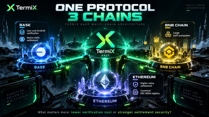 A digital infographic for TermiX promoting its 'ONE PROTOCOL, 3 CHAINS' multi-chain architecture, highlighting BASE, BNB CHAIN, and ETHEREUM.