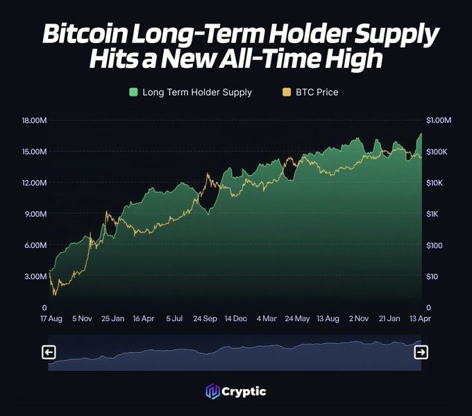 A chart titled "Bitcoin Long-Term Holder Supply Hits a New Time High" displays the BTC Long Term Holder Supply (green) alongside BTC Price (yellow), with long-term holder supply peaking near 17M and BTC price reaching above $100K on a logarithmic scale spanning from Aug 2017 to Apr 2025, visually reinforcing that more $BTC is being held long-term despite price volatility.
