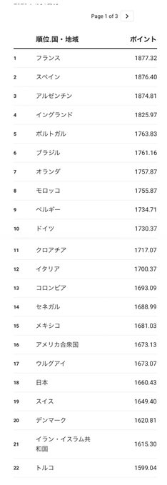 The image features a long white page with black text, likely written in Japanese. The text appears to be about the World Cup or the Olympics, but there are no specific details provided. The page has a table at the bottom that lists various sports achievements from different years.