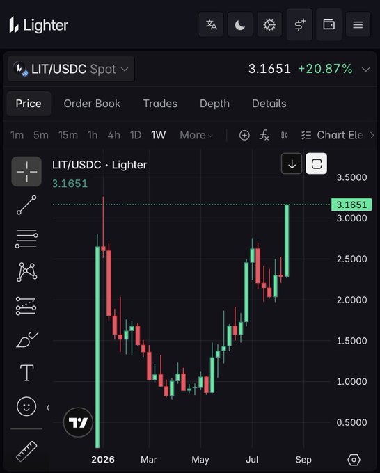 A dark-themed cryptocurrency trading chart interface labeled "Lighter" displays the LIT/USDC Spot trading pair at 3.1651 with a +20.87% increase, showing weekly candlestick price data spanning from early 2026 to September.
