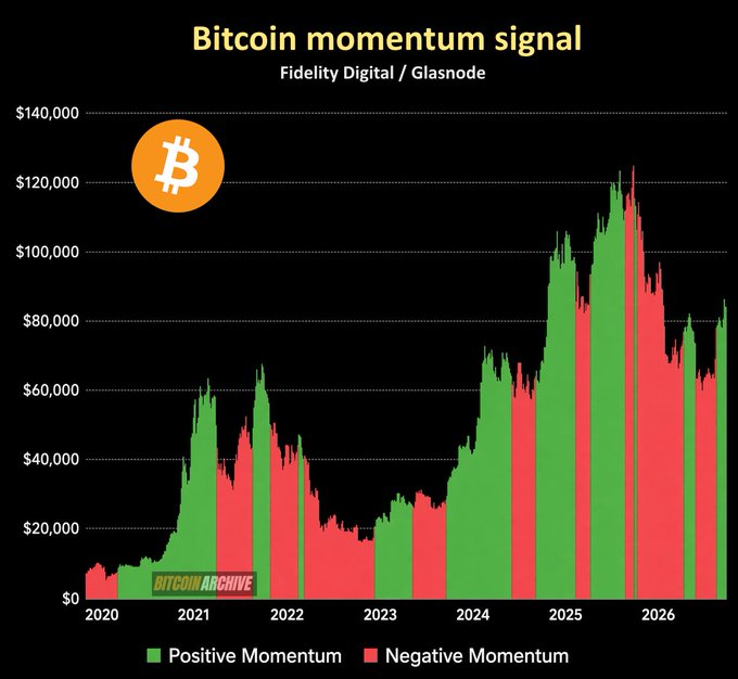 A chart titled "Bitcoin momentum signal" by Fidelity Digital/Glasnode shows Bitcoin's price from 2020 to 2026, with green bars indicating positive momentum and red bars indicating negative momentum. The image supports the claim by visually demonstrating extended periods of green positive momentum bars aligning with significant price increases, peaking above $120,000 before showing renewed positive momentum near $80,000 in 2026.