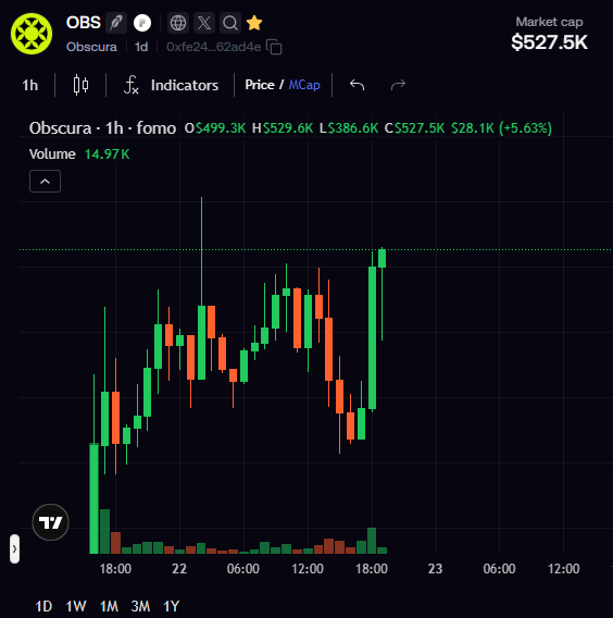 A cryptocurrency price chart for 'Obscura' (OBS) showing a candlestick chart with a market cap of $527.5K and a 5.63% gain over 1 hour.