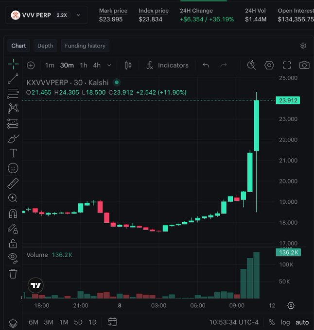 A TradingView chart of KXVVVPERP perpetual contract on Kalshi shows the price surging from ~$18.50 to $23.912, a +11.90% gain on a single massive green candle near 09:00—referenced as "the b16z candle" with $1.44M in 24H volume and $134,356.75 in open interest.