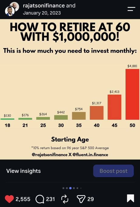 A LinkedIn-style infographic from "rajatsonifinance" titled "HOW TO RETIRE AT 60 WITH $1,000,000!" displays a bar chart showing monthly investment amounts needed based on starting age, ranging from $130 at age 18 to $4,881 at age 50, assuming a 10% S&P 500 return. The creator later acknowledged the post's shortcomings, noting that $1M isn't enough to retire on, inflation assumptions were too low, and they hadn't yet understood Bitcoin at the time.