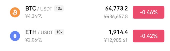 A cryptocurrency exchange display showing Bitcoin (BTC/USDT) at ¥4.34亿 (¥436,657.8) down -0.46% and Ethereum (ETH/USDT) at ¥2.06亿 (¥12,905.61) down -0.42%, both with 10x leverage.