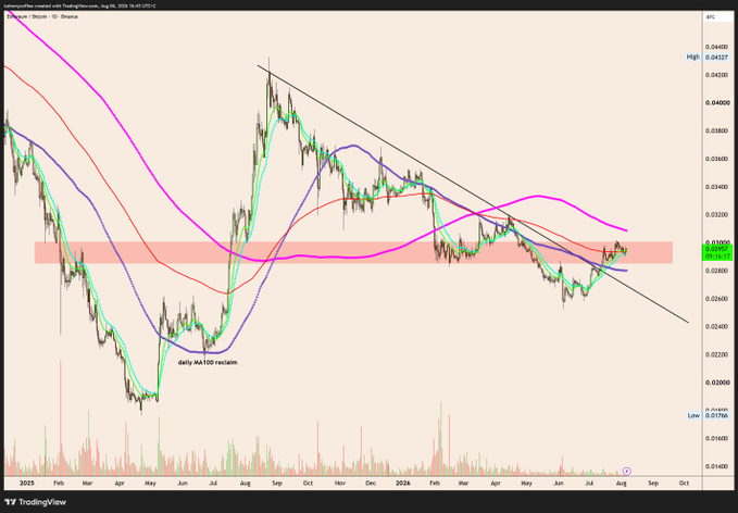 A TradingView candlestick chart of $ETHBTC shows price action compressing just below a highlighted red resistance zone (~0.028-0.029 range) since mid-2025, with multiple moving averages and a descending trendline overhead supporting the post's note that the pair has "still no reclaim of the red box" despite a recently improving setup marked "daily Rsi100 reclaim."