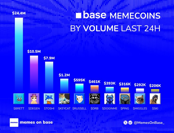 The image shows a bar chart with various meme coin names written above bars that represent different values of those coins. The names of these meme coins include "Base Memecosins", "By Volume Last 24H", "$BRETT", "$DEGEN", "$TOSHI", "$KEYCAT", "$RUSSELL", "$DRB", and "$DOGINME". The bars represent the values $10,500,000, $12,895, K, $1,858K, $2,735K, $27,631K, $3,932K, $4,829K, and $5,892K.