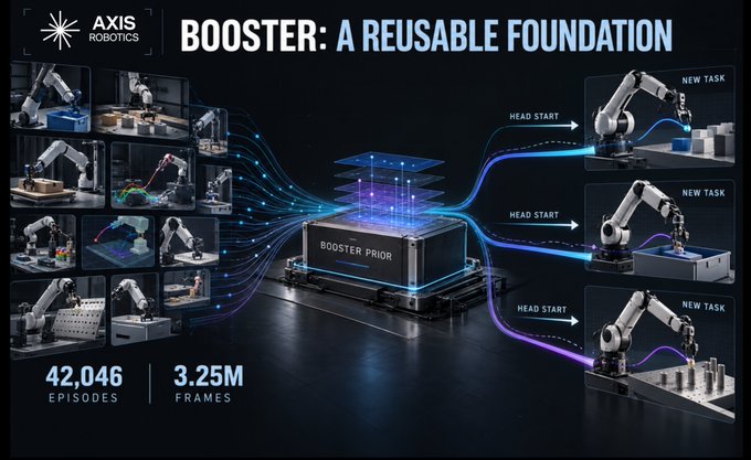 A promotional graphic from Axis Robotics titled "BOOSTER: A REUSABLE FOUNDATION" illustrates how a centralized "Booster Prior," built from 42,046 simulation episodes and 3.25M frames of diverse robot experiences, serves as a shared starting point (labeled "HEAD START") to efficiently tackle new tasks, visually depicted by data streams flowing from varied past scenarios into the core model and out to fresh applications.