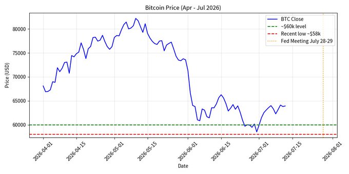A Bitcoin price chart from April to July 2026 shows BTC peaking near $82k in May before sliding to its recent low of ~$58k in late June/early July, with the $60k level marked as key support and the Fed Meeting on July 28-29 flagged as the upcoming catalyst that could drive a relief rally or further downside toward $60k.