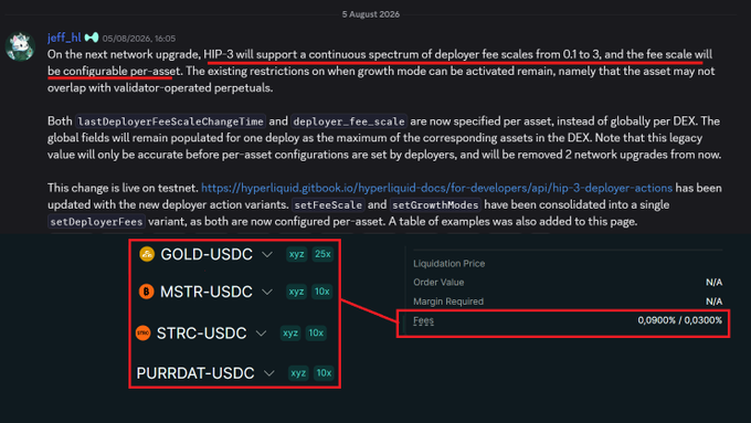 A dark-themed Discord message from "jeff.hl" dated 05/08/2026 announces that HIP-3 will support a continuous spectrum of deployer fee scales from 0.1 to 3, configurable per-asset, replacing the previous global DEX-wide setting. The post is accompanied by a screenshot of the TradeXYZ interface showing four perps taken out of growth mode—GOLD-USDC, MSTR-USDC, STRC-USDC, and PURRDAT-USDC—all at a 10x fee scale (with GOLD at 25x), with the fees of 0.0900% / 0.0300% highlighted in red.