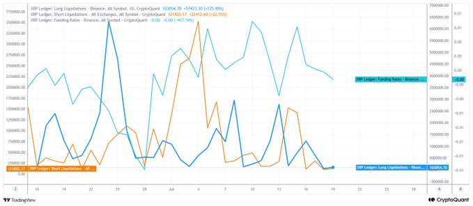 The image is a TradingView chart from CryptoQuant showing three overlapping line graphs tracking XRP market activity on Binance against Bitcoin, Ethereum, and the XRP/BUSD pair: Long Liquidations (orange) peaking near 103,954.20 XRP (+125.49%), Short Liquidations (teal) at 119,305.17 XRP (+23.20%), and Funding Rates (blue) hovering near 0.00 (-427.34%), with date axes spanning late June to mid-July, illustrating that XRP is escaping bearish liquidation pressure and returning to neutral sentiment.