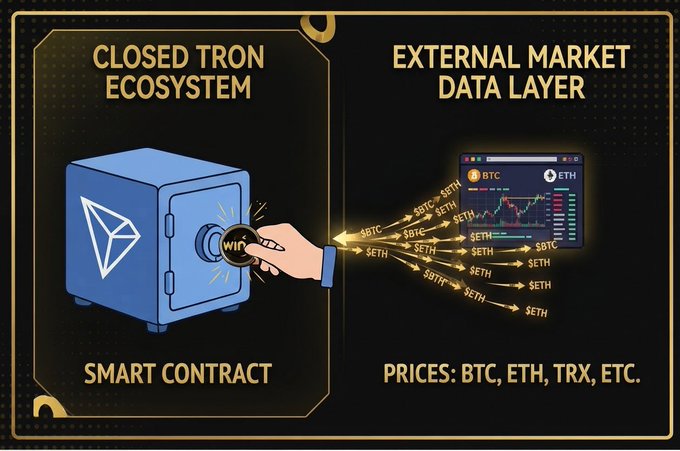 A diagram showing a 'CLOSED TRON ECOSYSTEM' on the left with a safe labeled 'SMART CONTRACT' and 'TRX', and an 'EXTERNAL MARKET DATA LAYER' on the right displaying cryptocurrency prices (BTC, ETH, TRX).