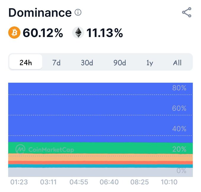 A CoinMarketCap cryptocurrency dominance chart showing Bitcoin at 60.12% and Ethereum at 11.13% over a 24-hour period, with Bitcoin represented by the large blue area dominating the graph.