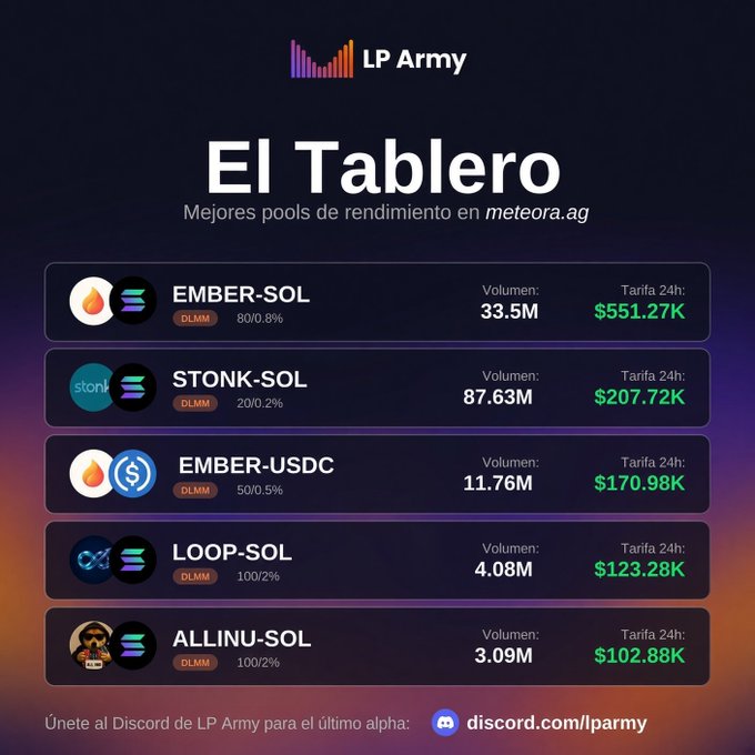 A Spanish-language infographic from "LP Army" titled "El Tablero" (The Board) showcasing the top yield pools on meteora.ag, led by EMBER-SOL with $551.27K in 24h fees and 33.5M volume. The post highlights EMBER's presence in the Meteora ecosystem, with EMBER-SOL and EMBER-USDC both appearing prominently among the top-performing pools.