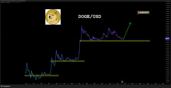 A TradingView chart showing the DOGE/USD price at 3.886091, with technical analysis lines drawn and a green arrow indicating a predicted upward trend breakout.