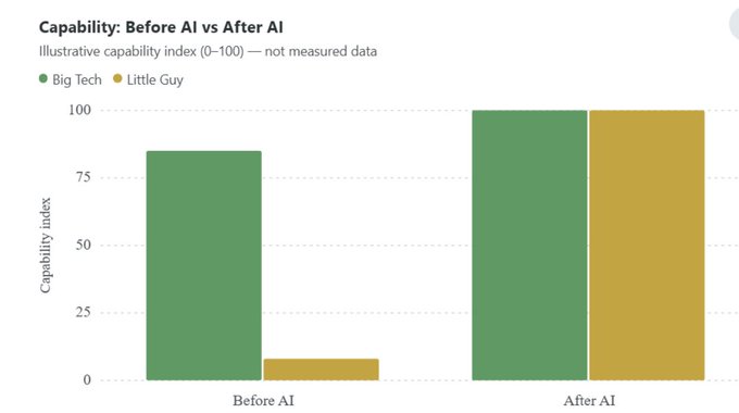 **Caption:** A bar chart titled "Capability: Before AI vs After AI" illustrates an illustrative capability index (0–100) — not measured data — comparing "Big Tech" (green) and "Little Guy" (gold/yellow). Before AI, Big Tech scored around 85 while Little Guy scored only about 8, showing a large gap; after AI, both reach roughly 100, suggesting AI levels the capability playing field between large incumbents and smaller players.