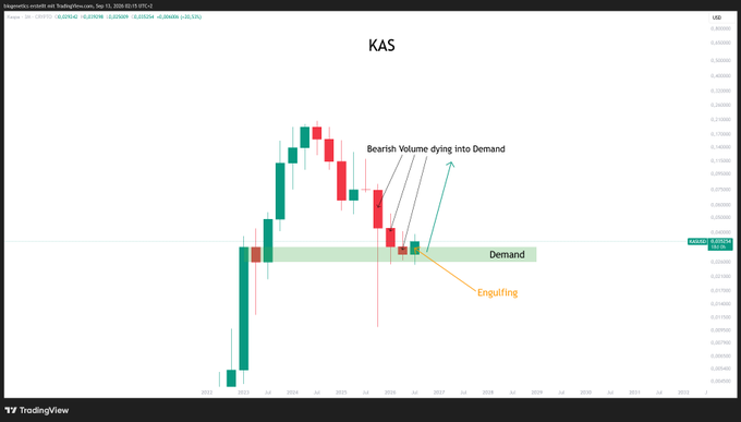 A TradingView chart of $KAS (Kaspa/USDT) showing bearish candles with declining volume ("Bearish Volume dying into Demand") retesting a demand zone around 0.0795, featuring an engulfing pattern, addressed to KAS followers.