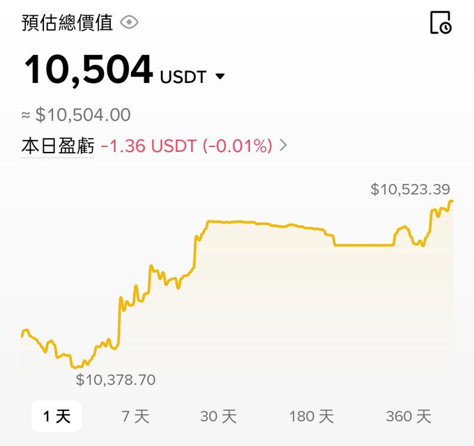 A Chinese-language cryptocurrency portfolio screenshot showing an estimated total value of 10,504 USDT (approximately $10,504.00) with a daily loss of 1.36 USDT, displaying a 1-day price chart ranging from $10,378.70 to $10,523.39.