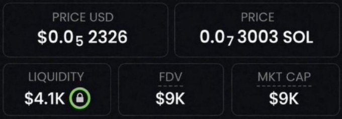 A crypto token metrics dashboard displays a token priced at $0.052326 USD (0.00030003 SOL) with $4.1K locked liquidity, a $9K FDV, and $9K market cap—supporting the post's claim of a micro-cap gem around a $6K valuation that the author is teasing via retweet-for-CA engagement.