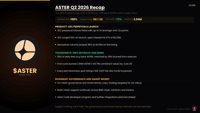 The image is an "ASTER Q2 2026 Recap" infographic highlighting key metrics including a 198% buyback, 6B ASTER supply, -73% from ATH, and 2.94M final burn. It covers the XEC perpetuals launch (5x leverage, 1.2x points, $4.51M volume, 55% surge, $2.30M open interest), tokenomics details (99% buyback match, 2.94M ASTER burned, 50K USDT per listing), and roadmap items including Smart Money copy-trading and multi-chain support (BNB, Arbitrum, Solana), visually reinforcing the accompanying post's recap of Aster's Q2 milestones.