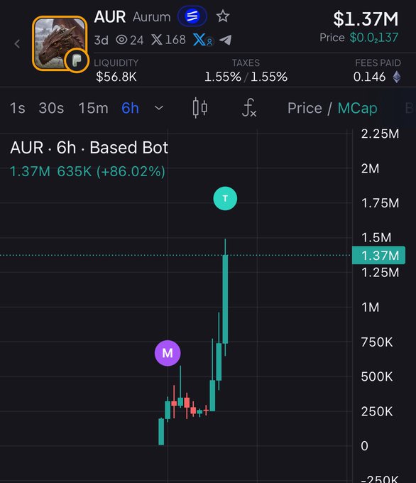 A cryptocurrency price chart for token 'AUR' (Aurum) showing a dramatic 86.02% price surge over 6 hours, with market cap reaching $1.37M, $56.8K liquidity, and a large green breakout candle marked 'T'.