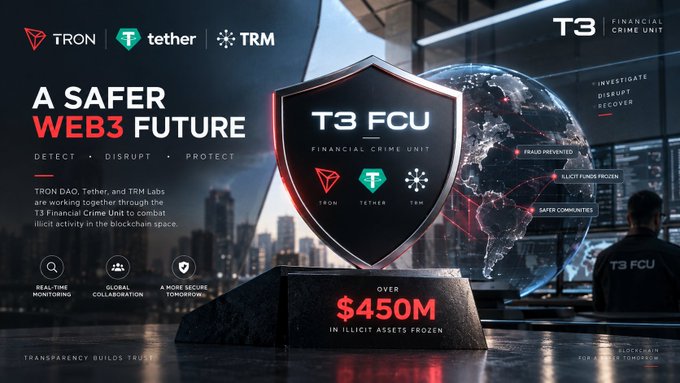 A promotional banner for 'T3 FCU' (TRON DAO, Tether, and TRM Labs) advertises 'A SAFER WEB3 FUTURE' with text noting 'OVER $450M IN ILLICIT ASSETS FROZEN' and a globe graphic.