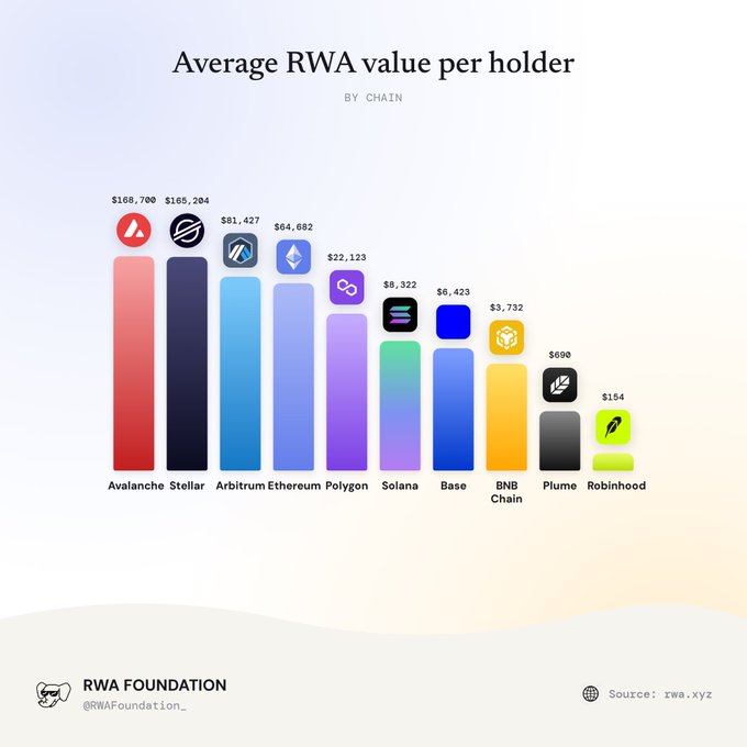 A bar chart titled 'Average RWA value per holder BY CHAIN,' showing Avalanche ($168,700) leading, followed by Stellar ($165,204), Arbitrum ($81,427), Ethereum ($64,602), Polygon, Solana, Base, BNB Chain, Plume, and Robinhood ($154), sourced from rwa.xyz by RWA Foundation.