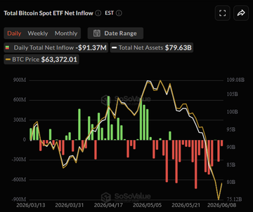 The image displays a graph of Bitcoin Spot ETF flows, showing the daily volume inflow for both Bitcoin and Ethereum. The Bitcoin graph shows a downward trend, indicating fewer Bitcoins being added each day than the Ethereum graph, which has an upward trend. This information might be useful in analyzing trends and patterns related to cryptocurrency exchanges and understanding market sentiments.