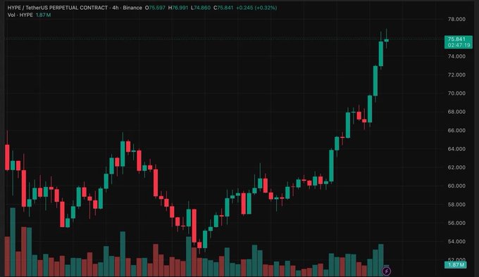 "SpaceX listed on Nasdaq last week. The same day, $233 million in SpaceX perpetual futures traded on Hyperliquid. That volume spun off protocol fees that automatically bought back and burned $HYPE. This price action has driven $HYPE into a bull market status for the past few days."