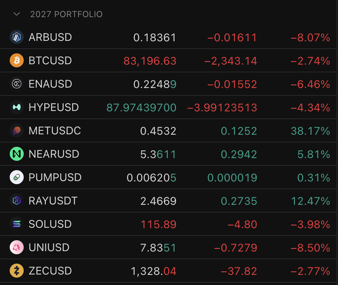 A cryptocurrency portfolio dashboard for "2027 PORTFOLIO" displays 11 assets with their current prices, changes, and percentage changes. Key performers highlighted in green include METUSDC (+38.17%), RAYUSDT (+12.47%), and NEARUSD (+5.81%), while ARBUSD (-8.07%) and UNIUSD (-8.50%) show the largest losses, supporting the post's observation that $NEAR, $MET, and $RAY are performing notably well despite the broader market sell-off that pulled BTC down 2.74%.