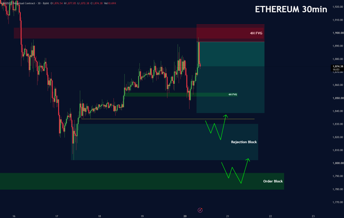 A 30-minute Ethereum (ETH) chart displaying price action around $1,877 with annotated FVG zones, a 4H FVG level, a "Rejection Block" near $1,830, and an "Order Block" around $1,770, illustrating the planned trade setup referenced in the post about Monday's successful long entry.