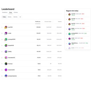 A leaderboard interface showing user rankings, positions, account values, and followers, with a "Biggest wins today" panel on the right side.