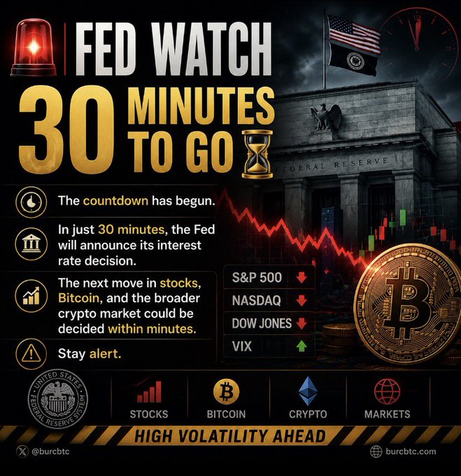A 'FED WATCH: 30 MINUTES TO GO' graphic by @burcbtc warning of 'HIGH VOLATILITY AHEAD,' showing declining S&P 500, NASDAQ, and Dow Jones, and rising VIX ahead of an interest rate decision.