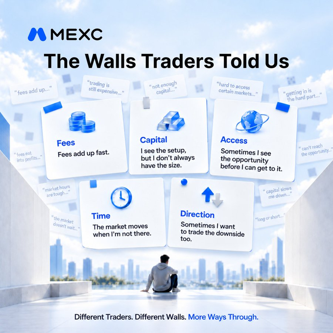 The MEXC promotional graphic, titled "The Walls Traders Told Us," depicts a lone figure sitting on a rooftop ledge overlooking a city skyline, facing five floating cards that represent common trading barriers: Fees ("Fees add up fast"), Capital ("I see the setup, but I don't always have the size"), Access ("Sometimes I see the opportunity before I can get to it"), Time ("The market moves when I'm not there"), and Direction ("Sometimes I want to trade the downside too"), surrounded by faded trader quotes, with the tagline "Different Traders. Different Walls. More Ways Through."—visually echoing the post's message about how MEXC dismantles Wall Street's traditional barriers by segmenting entry points across Pre-IPO, IPO, and post-listing stages with tailored products like Futures and Launchpad that enable both long and short positions regardless of capital size or market timing.