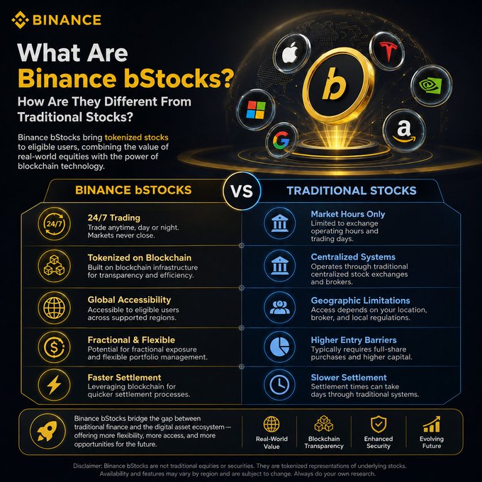 A Binance infographic titled "What Are Binance bStocks?" comparing tokenized bStocks to traditional stocks across five categories—24/7 trading vs. market hours only, blockchain tokenization vs. centralized systems, global accessibility vs. geographic limitations, fractional/flexible investing vs. higher entry barriers, and faster vs. slower settlement—with brand logos (Apple, Tesla, Microsoft, Google, Amazon) surrounding a central "b" coin.