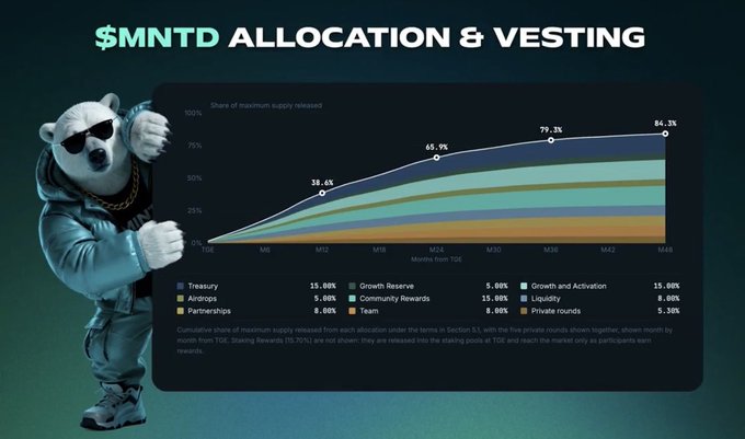 An infographic titled '$MNTD ALLOCATION & VESTING' features a character mascot in a bear mask next to a line graph showing token release percentages reaching 86.3% by month M48, with category breakdowns for Treasury (15.00%), Airdrops (5.00%), Partnerships (8.00%), Growth Reserve (5.00%), Community Rewards (15.00%), Team (15.00%), Growth and Activation (15.00%), Liquidity (8.00%), and Private Rounds (5.00%).