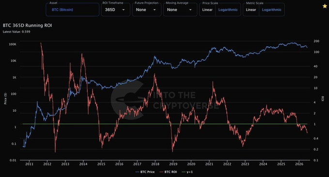 The image shows a chart with Bitcoin prices going down over time. The line graph reveals that Bitcoin's price has been consistently declining, reaching the lowest point of the year, as indicated by the red bar on the graph. This negative trend may suggest that the market is experiencing some pain or difficulty, possibly making it challenging for people to invest in Bitcoin or other cryptocurrencies at this moment.